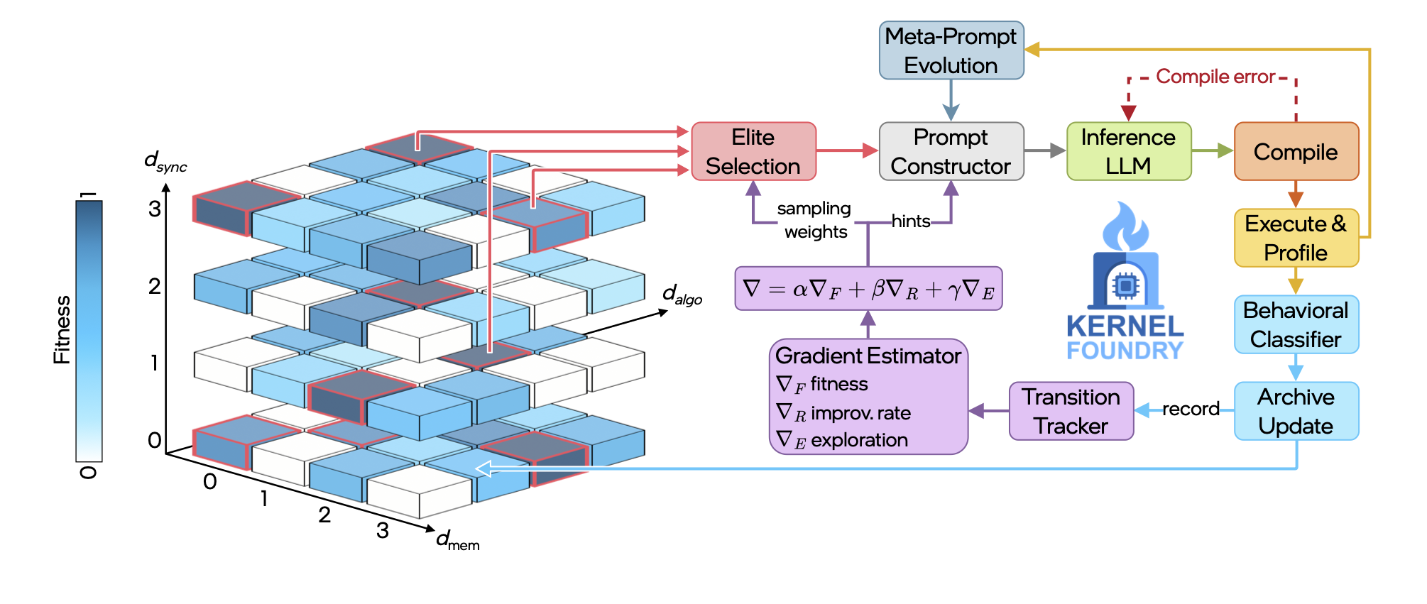 KernelFoundry algorithm diagram