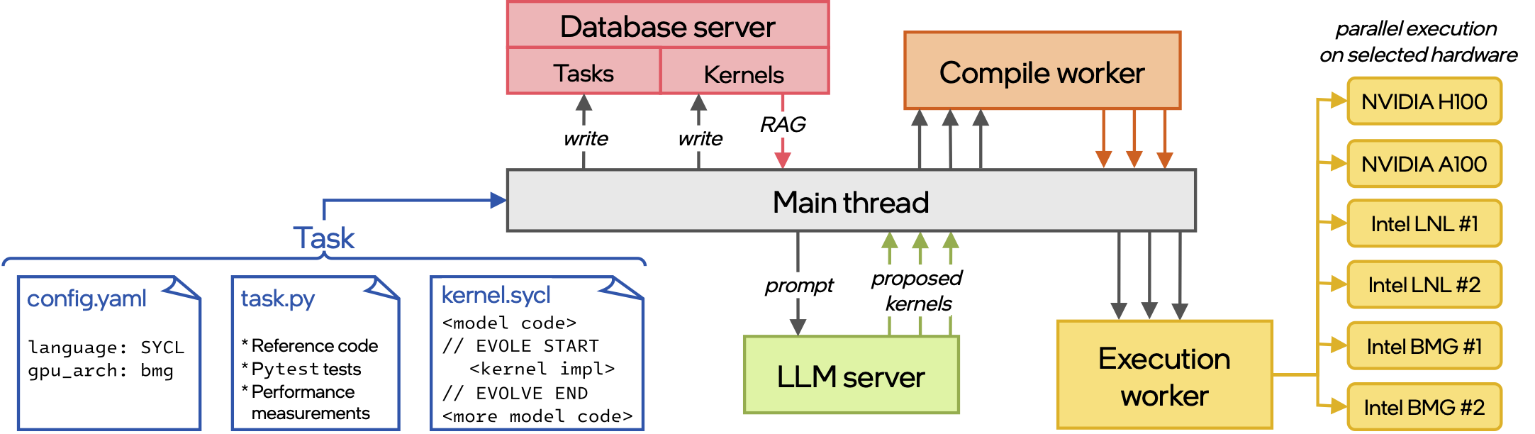 KernelFoundry distributed infrastructure diagram