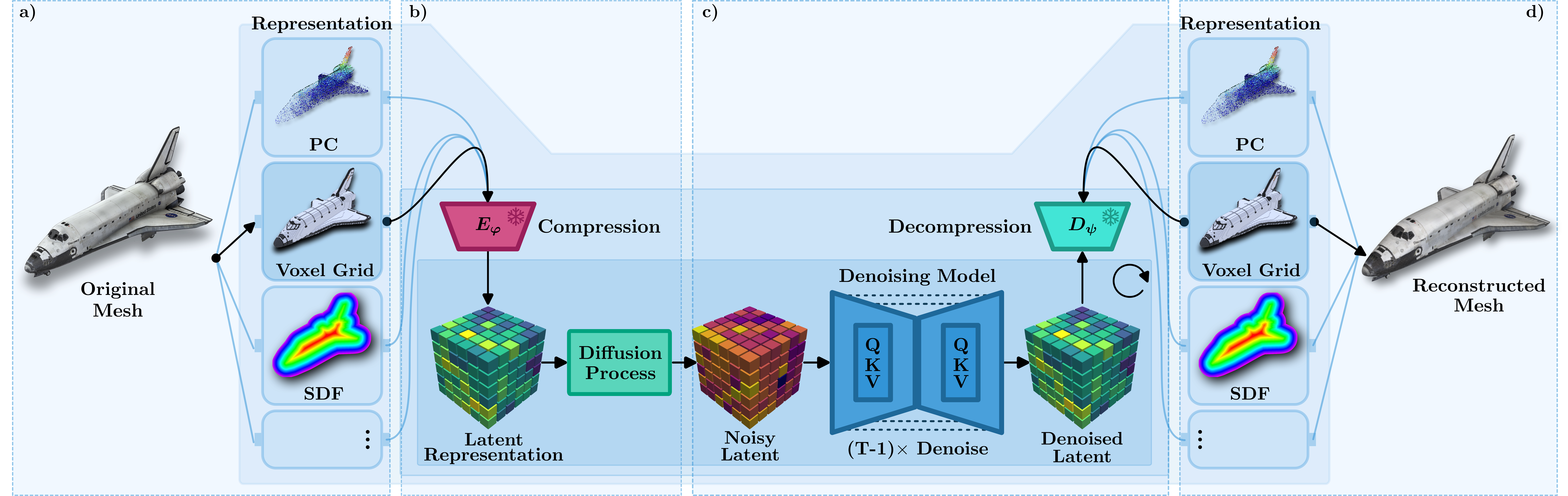 Unifi3D method overview showing the diffusion-based 3D generation pipeline