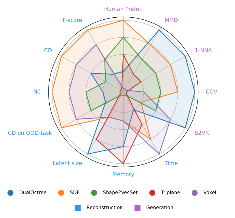 Unconditional generation results comparison